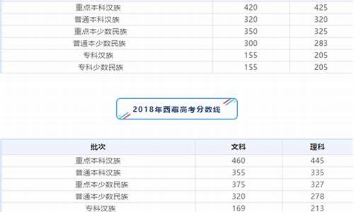 西藏高考录取分数_西藏高考录取分数线公布