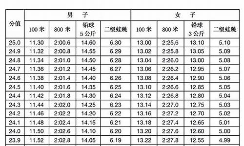 体育高考项目分数线_体育高考分数线标准2022年