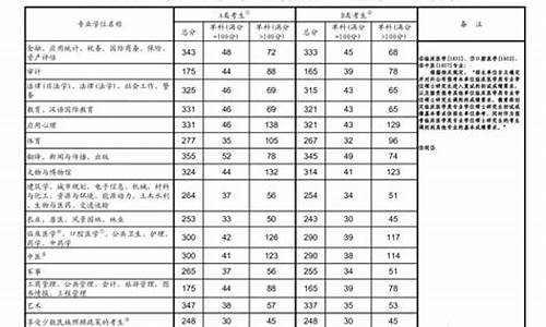 考研农学分数线多少,农学考研分数总分