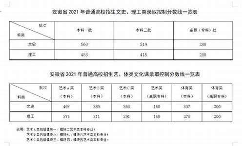 安徽文科高考分数线会降吗_安徽文科高考分数线