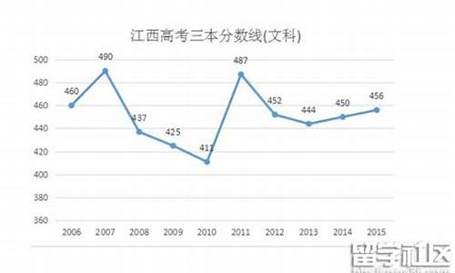 江西高考2016专科_2016江西高考录取分数线一览表