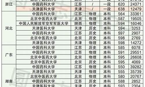 医科大学分数线最低大学有哪些_医科大学都有哪些分数线是多少