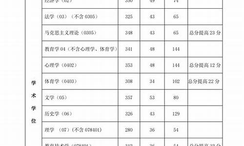 西北师大考研分数线_西北师范大学考研招生信息网