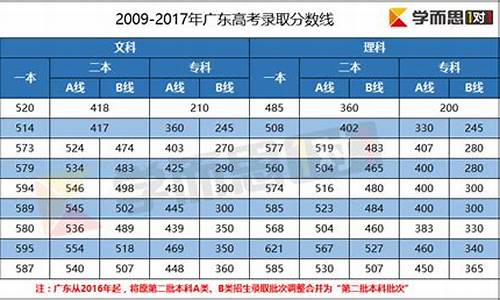 高考分数线2017广东省_2017 广东高考分数线