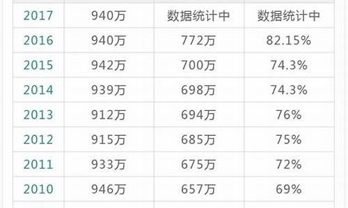 2016年高考多少人,2016高考人数总人数