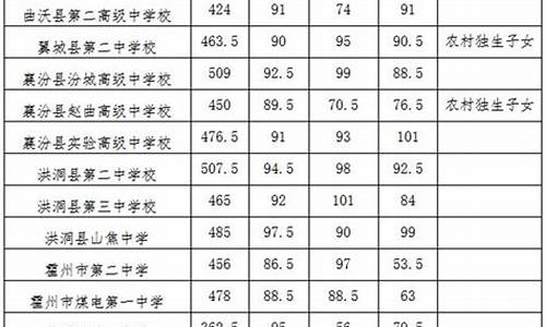 普通高中的最低录取分数线,普通高中最低录取控制分数线