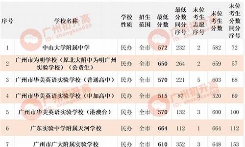 广州市内高中录取分数线,广州市高中最低录取分数线