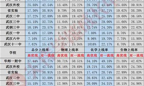 武汉高三高考,武汉市高考