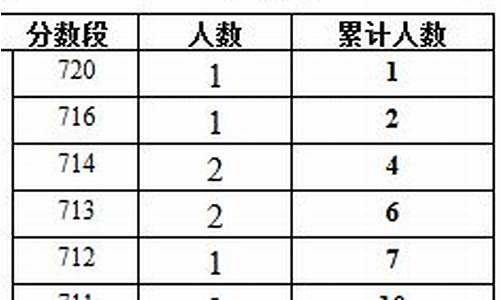 重庆高考总分2022_重庆高考总分2016