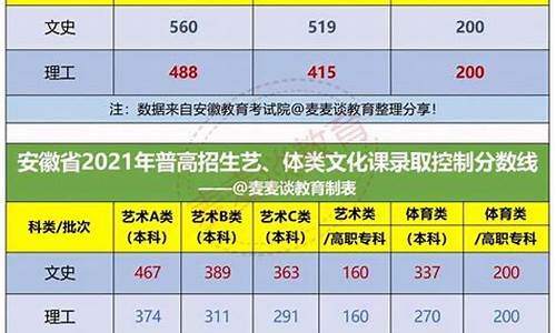 高考估分2017安徽_安徽高考预估分数线2020