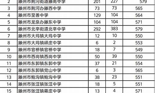 滕州高考分数线_滕州高考分数线是多少