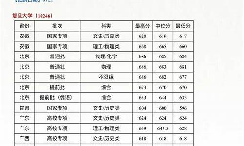 复旦大学录取线多少分2023年_复旦大学录取线多少分2023年