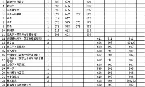 云南省专升本录取分数线_云南大学录取分数线