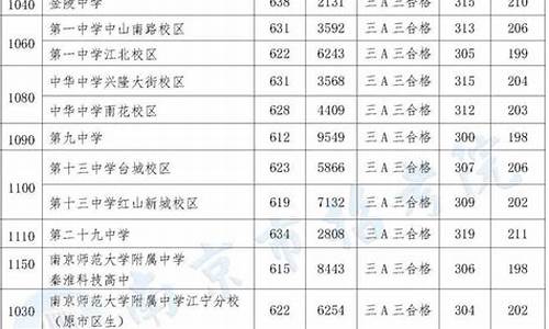 长春市2022年中考各校录取分数线,2022年中考各校录取分数线