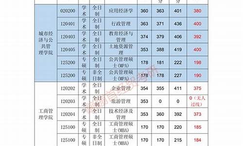 首都经贸大学高考分数,首经贸高考分数