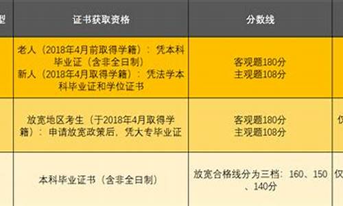 法考放宽合格分数线政策_法考放宽地区分数线c证