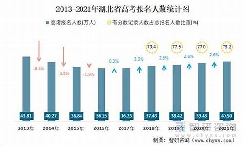 2005湖北高考人数_2005湖北高考分数线