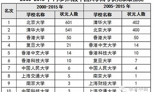 中国高考状元调查报告,对高考状元调查报告