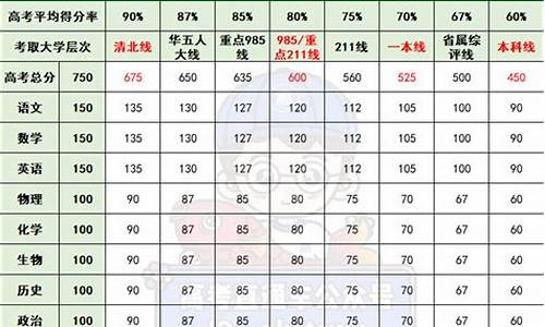 高考状元各科多少分能上_高考状元各科多少分