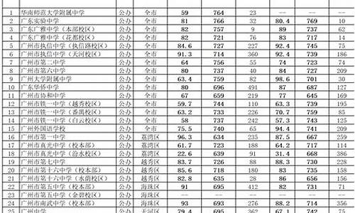 广州市中学录取分数线2023_广州市中学录取分数线