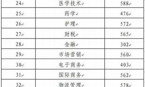 青岛大学春季高考专业_青岛大学春季高考专业有哪些2023