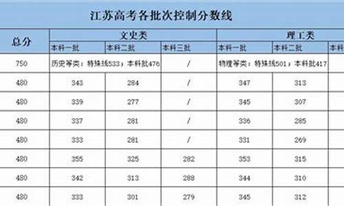 高考分数线2016江苏,2016年江苏省分数线