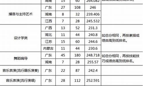 艺术类最低分数线的本科大学,艺术类大学最低分数大学