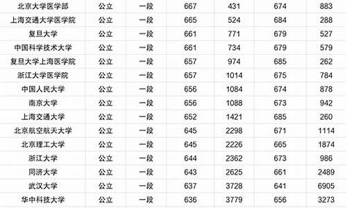 各大学在山东录取位次一览表2023,各大学在山东录取位次