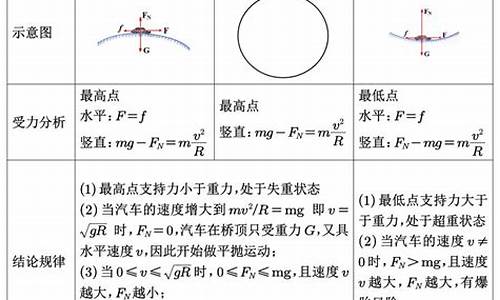 高考圆周运动,高考圆周运动真题