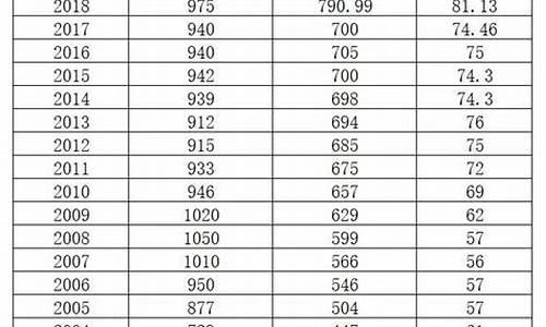 历年高考录取率_2024年高考录取分数线一览表