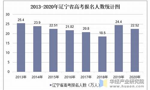 2013辽宁高考人数_2013辽宁省高考