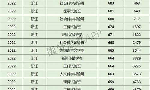 浙江大学各专业分数线广东省,浙江大学在广东的录取分数线高考录取分数线