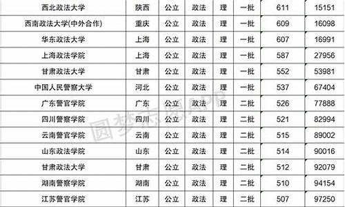 所有政法大学分数线文科_政法大学排名及分数线文科