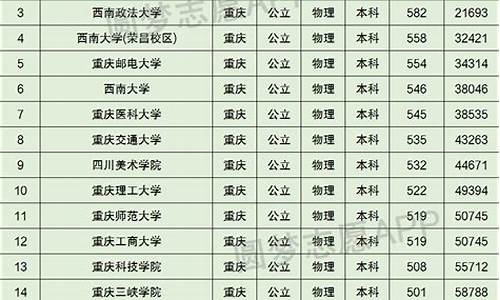 重庆大学在云南录取线,重庆大学在云南录取分数线2020