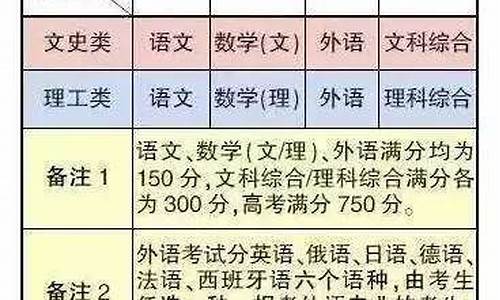 2016北京高考政策,2016北京高考总分是多少?