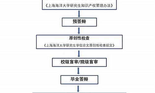 本科毕业论文开题流程,本科毕业论文开题流程