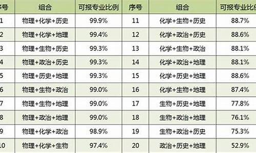 北京高考6选3,北京高考6选3组合排名