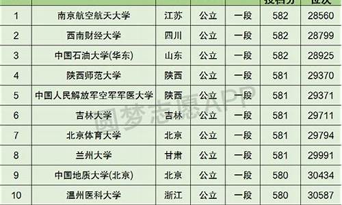 2017高考580分_2017年高考570分位次