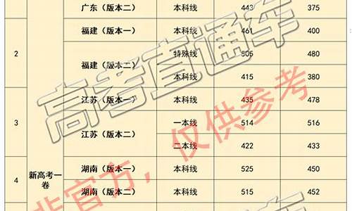 各地高考分数线对比_各地高考分数线对比图