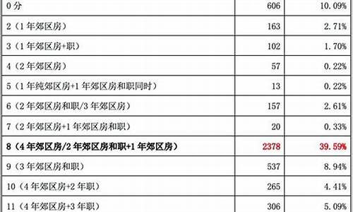 2021年北京积分分数,2022年北京积分分数线