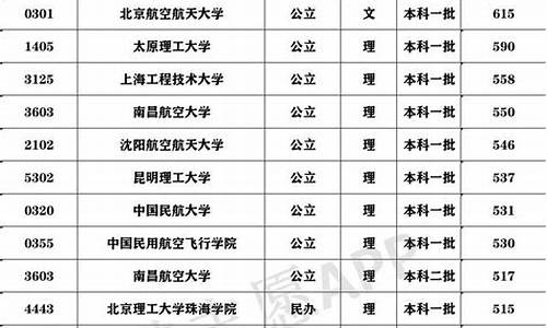 民航大学录取分数线2023山东_民航大学2020年录取分数线