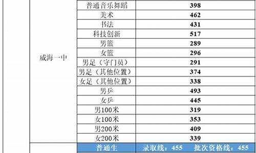 威海中考分数线2023什么时候公布_威海中考分数线2023