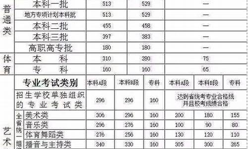 2017高考河南提档线是多少,2017高考河南提档线