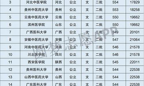 医科大学分数线最低_医科大学分数线最低大学有哪些