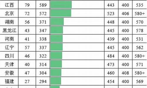 9年高考,九年高考人数