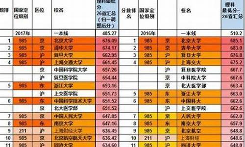 985和211大学分数线_名牌大学录取分数线