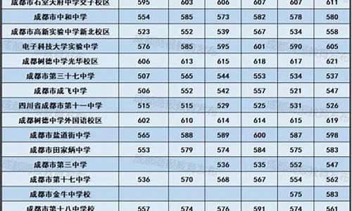 2020成都初中考高中分数线_成都初中升高中分数录取线