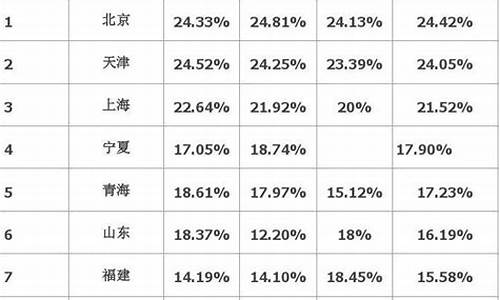 2015高考一本录取率_2015高考分数线一本,二本是多少