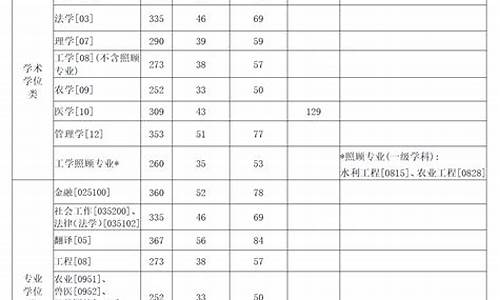 西北农林科技分数线2021,西北农林科技大分数线