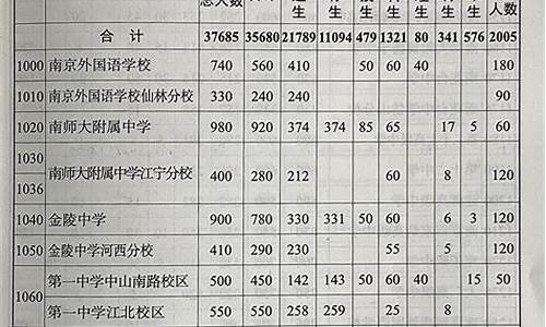 2023年南京市高中录取分数线,2023年南京市高中录取分数线表